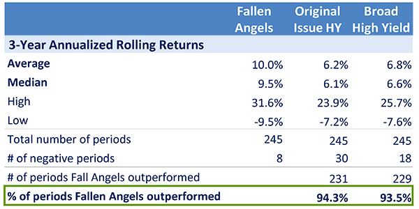 Image - Chart 4 - Insight_Why Fallen Angels