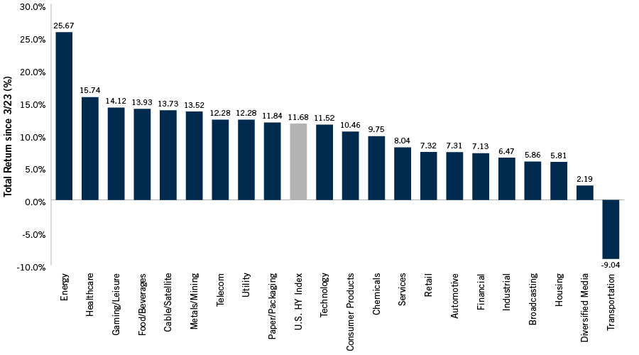 Chart: High Yield Bond Sector Performance