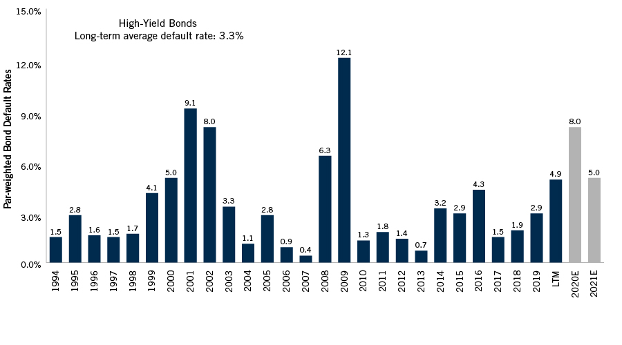 Chart: HY_Bonds_Long-term_Avg_Default_Rate-01