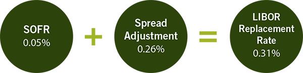 infographic: SOFR + spread adjustment = LIBOR replacement rate